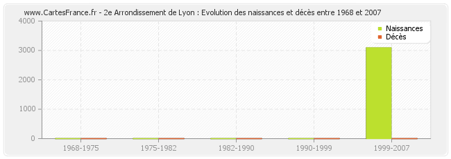 2e Arrondissement de Lyon : Evolution des naissances et décès entre 1968 et 2007